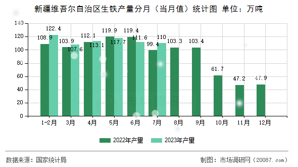 新疆维吾尔自治区生铁产量分月(当月值)统计图 新疆维吾尔自治区生铁产量分月(当月值)统计图