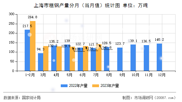 上海市粗钢产量分月（当月值）统计图