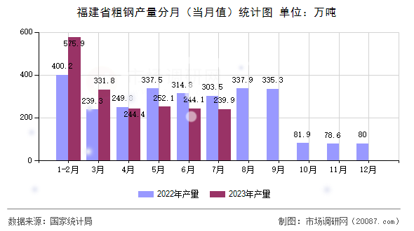 福建省粗钢产量分月(当月值)统计图 福建省粗钢产量分月(当月值)统计图