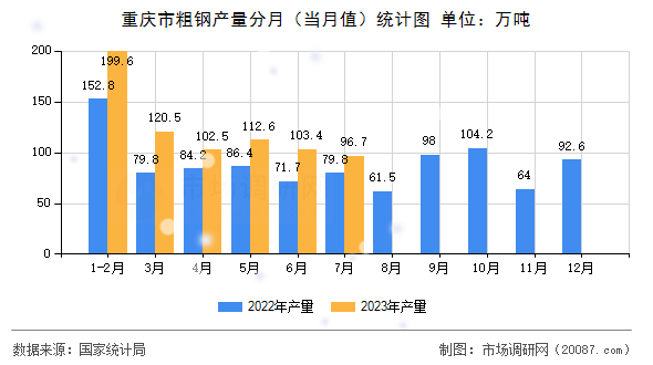 重庆市粗钢产量分月(当月值)统计图 重庆市粗钢产量分月(当月值)统计图