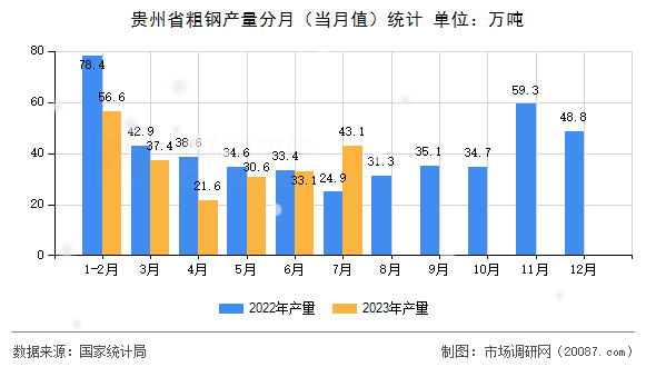 贵州省粗钢产量分月(当月值)统计 贵州省粗钢产量分月(当月值)统计