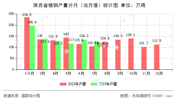 陕西省粗钢产量分月（当月值）统计图