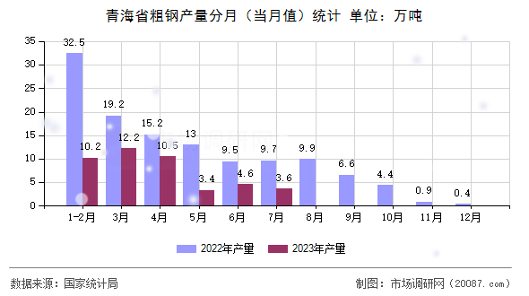 青海省粗钢产量分月(当月值)统计 青海省粗钢产量分月(当月值)统计