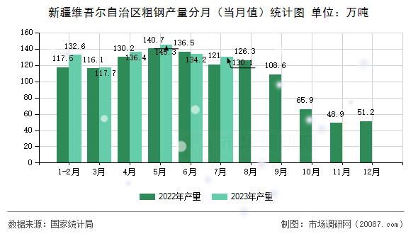 新疆维吾尔自治区粗钢产量分月（当月值）统计图