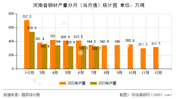 河南省钢材产量分月（当月值）统计图