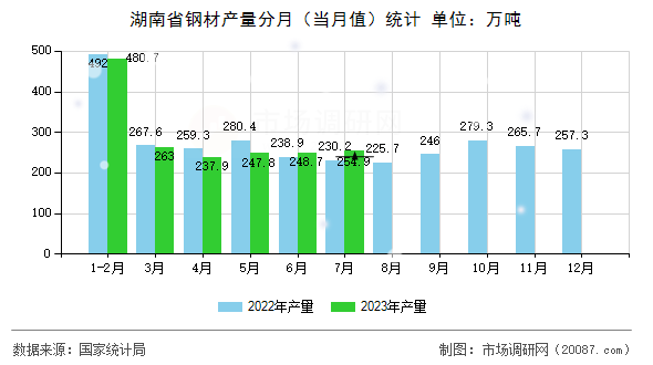 湖南省钢材产量分月（当月值）统计