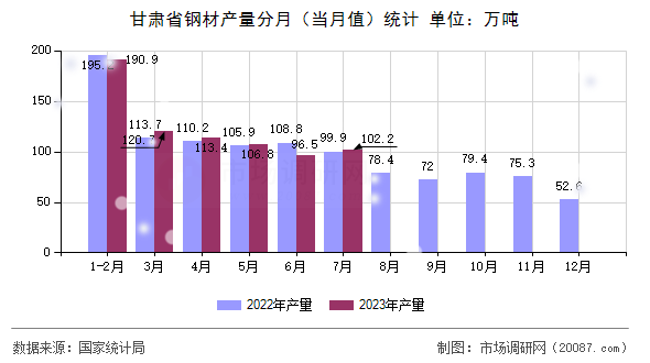 甘肃省钢材产量分月(当月值)统计 甘肃省钢材产量分月(当月值)统计