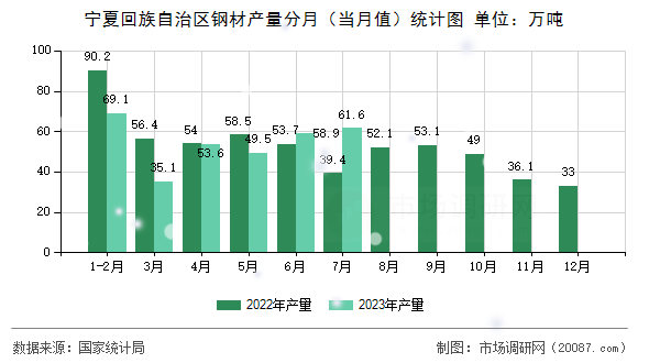 宁夏回族自治区钢材产量分月(当月值)统计图 宁夏回族自治区钢材产量分月(当月值)统计图