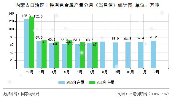 内蒙古自治区十种有色金属产量分月(当月值)统计图 内蒙古自治区十种有色金属产量分月(当月值)统计图