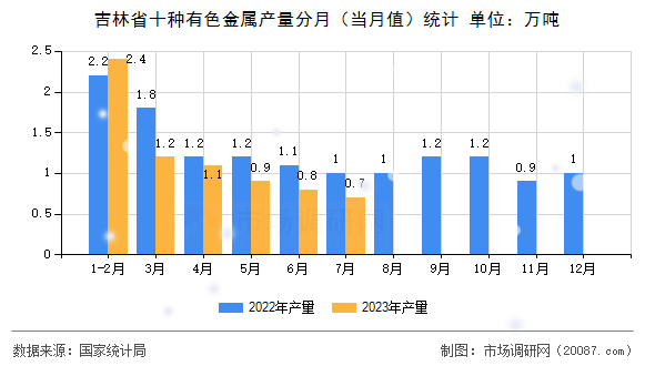 吉林省十种有色金属产量分月（当月值）统计