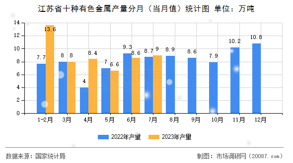 江苏省十种有色金属产量分月（当月值）统计图