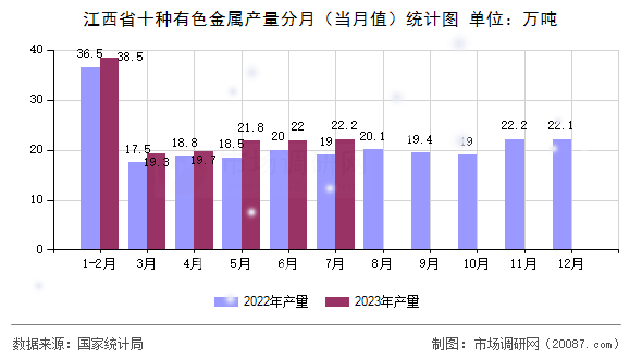 江西省十种有色金属产量分月（当月值）统计图