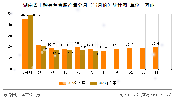 湖南省十种有色金属产量分月（当月值）统计图