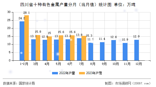 四川省十种有色金属产量分月(当月值)统计图 四川省十种有色金属产量分月(当月值)统计图