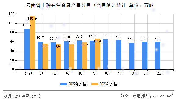 云南省十种有色金属产量分月(当月值)统计 云南省十种有色金属产量分月(当月值)统计