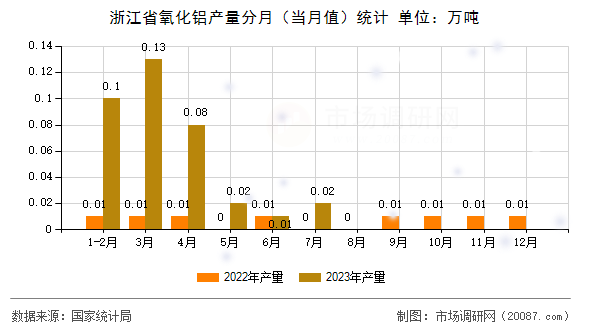 浙江省氧化铝产量分月（当月值）统计