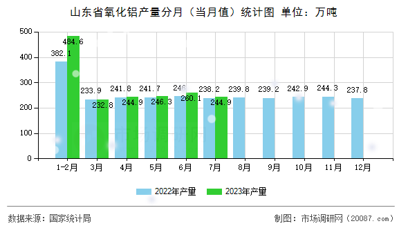 山东省氧化铝产量分月(当月值)统计图 山东省氧化铝产量分月(当月值)统计图