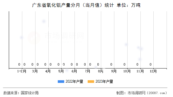 广东省氧化铝产量分月（当月值）统计