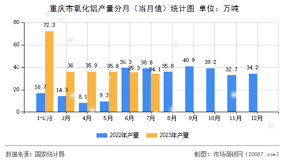 重庆市氧化铝产量分月（当月值）统计图