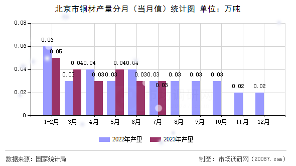 北京市铜材产量分月(当月值)统计图 北京市铜材产量分月(当月值)统计图