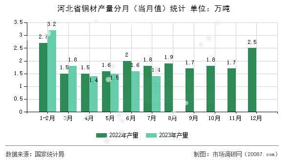 河北省铜材产量分月(当月值)统计 河北省铜材产量分月(当月值)统计