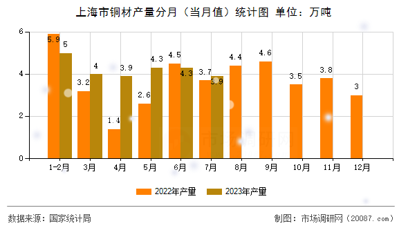 上海市铜材产量分月(当月值)统计图 上海市铜材产量分月(当月值)统计图