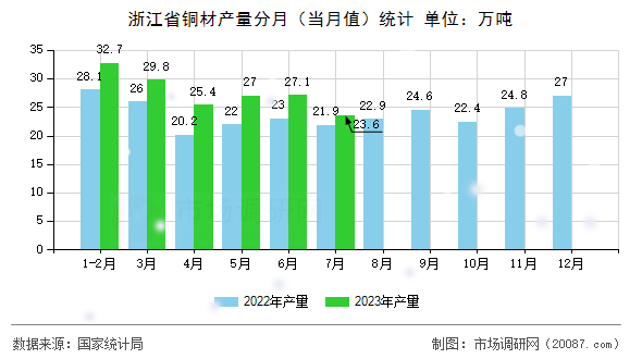 浙江省铜材产量分月（当月值）统计