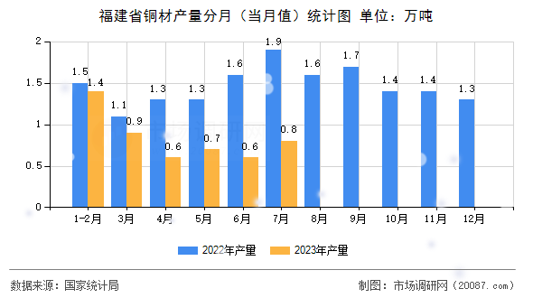 福建省铜材产量分月(当月值)统计图 福建省铜材产量分月(当月值)统计图