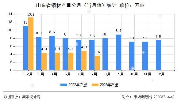 山东省铜材产量分月(当月值)统计 山东省铜材产量分月(当月值)统计