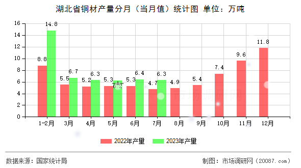 湖北省铜材产量分月（当月值）统计图
