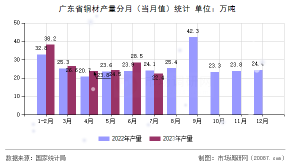 广东省铜材产量分月(当月值)统计 广东省铜材产量分月(当月值)统计