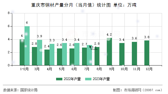 重庆市铜材产量分月(当月值)统计图 重庆市铜材产量分月(当月值)统计图