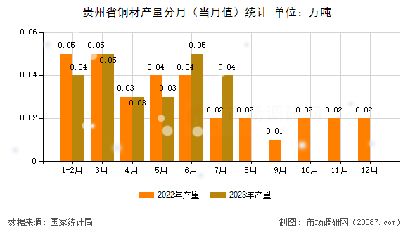 贵州省铜材产量分月（当月值）统计