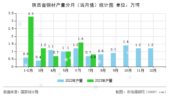 陕西省铜材产量分月(当月值)统计图 陕西省铜材产量分月(当月值)统计图