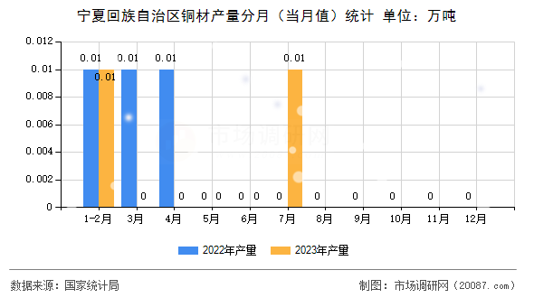 宁夏回族自治区铜材产量分月(当月值)统计 宁夏回族自治区铜材产量分月(当月值)统计