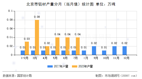 北京市铝材产量分月（当月值）统计图