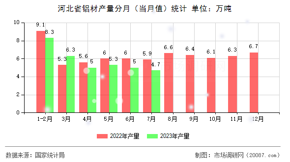 河北省铝材产量分月(当月值)统计 河北省铝材产量分月(当月值)统计