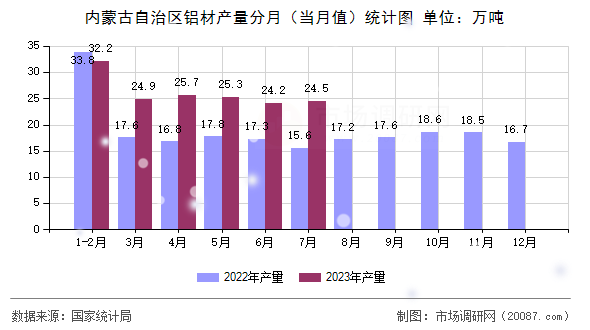 内蒙古自治区铝材产量分月(当月值)统计图 内蒙古自治区铝材产量分月(当月值)统计图