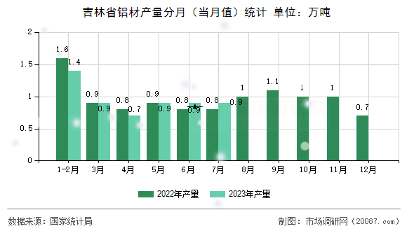 吉林省铝材产量分月（当月值）统计