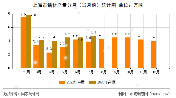 上海市铝材产量分月（当月值）统计图