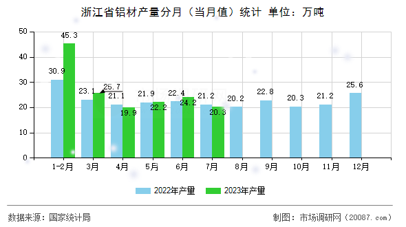 浙江省铝材产量分月（当月值）统计