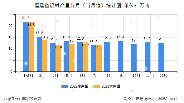 福建省铝材产量分月（当月值）统计图
