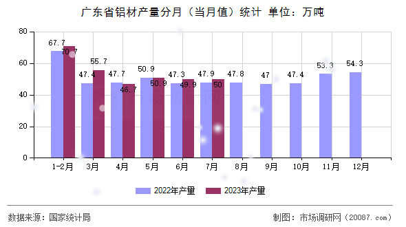 广东省铝材产量分月（当月值）统计