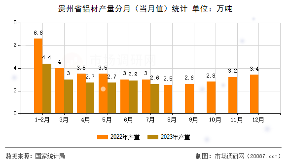 贵州省铝材产量分月(当月值)统计 贵州省铝材产量分月(当月值)统计