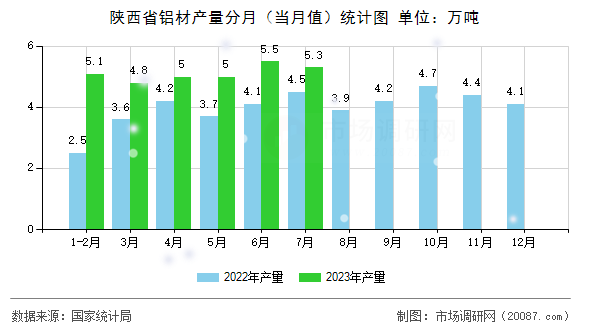 陕西省铝材产量分月(当月值)统计图 陕西省铝材产量分月(当月值)统计图