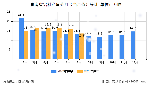 青海省铝材产量分月（当月值）统计