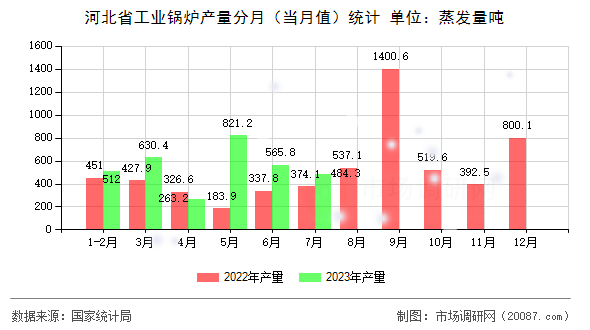 河北省工业锅炉产量分月（当月值）统计