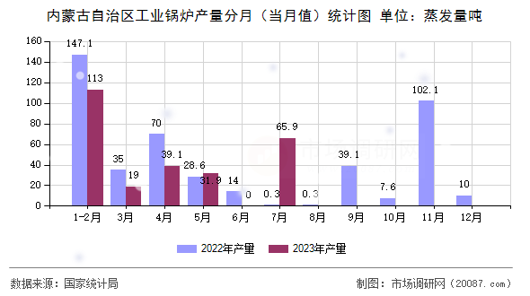 内蒙古自治区工业锅炉产量分月（当月值）统计图