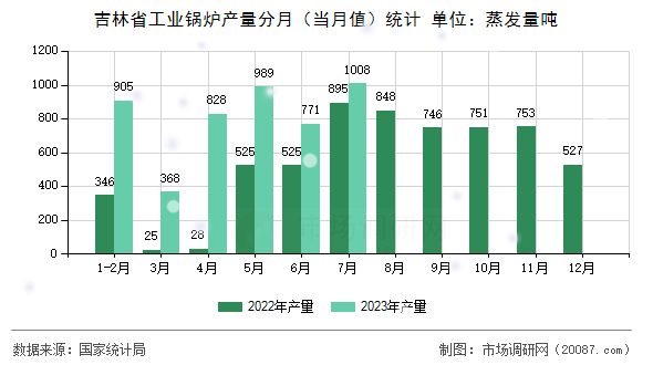 吉林省工业锅炉产量分月（当月值）统计