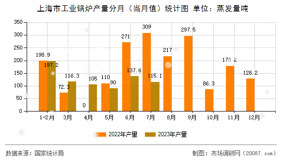 上海市工业锅炉产量分月(当月值)统计图 上海市工业锅炉产量分月(当月值)统计图